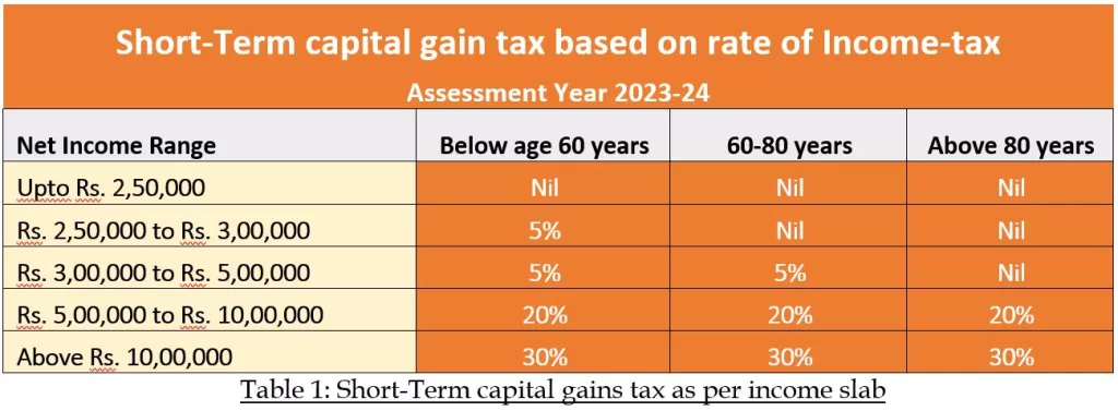 Short-Term capital gains tax as per income slab