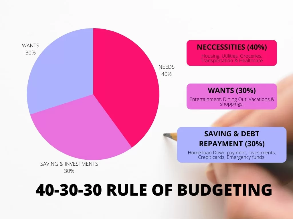 40-30-30 rule of budgeting